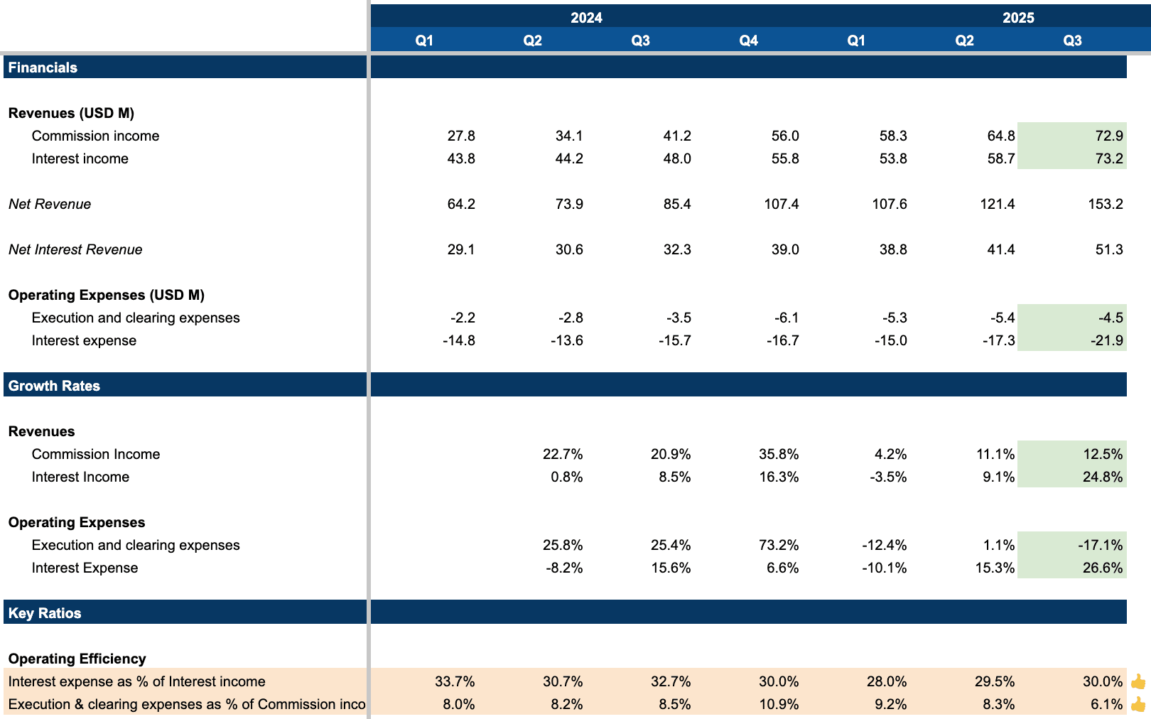 UP Fintech Commission and Interest Margins