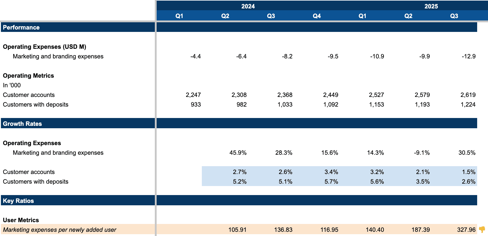 UP Fintech Customer Growth