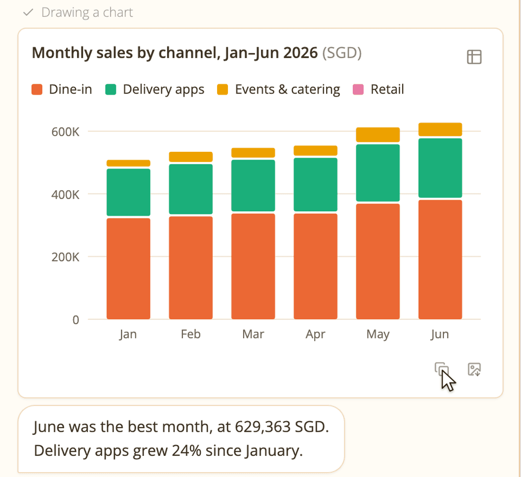 A stacked bar chart of monthly sales by channel, drawn by Ask Cheet