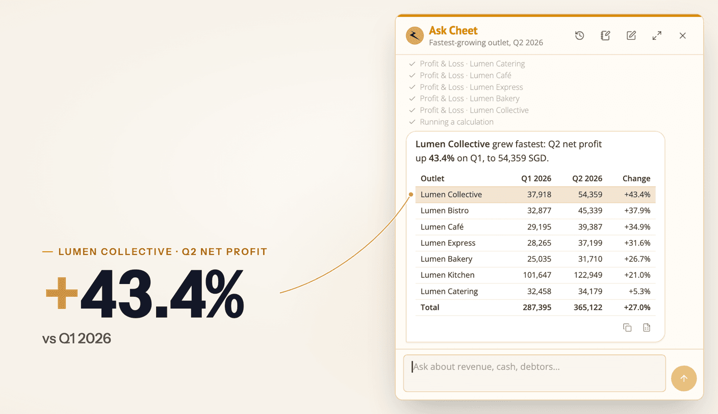 Ask Cheet comparing Q2 net profit growth across seven outlets, with the fastest grower highlighted