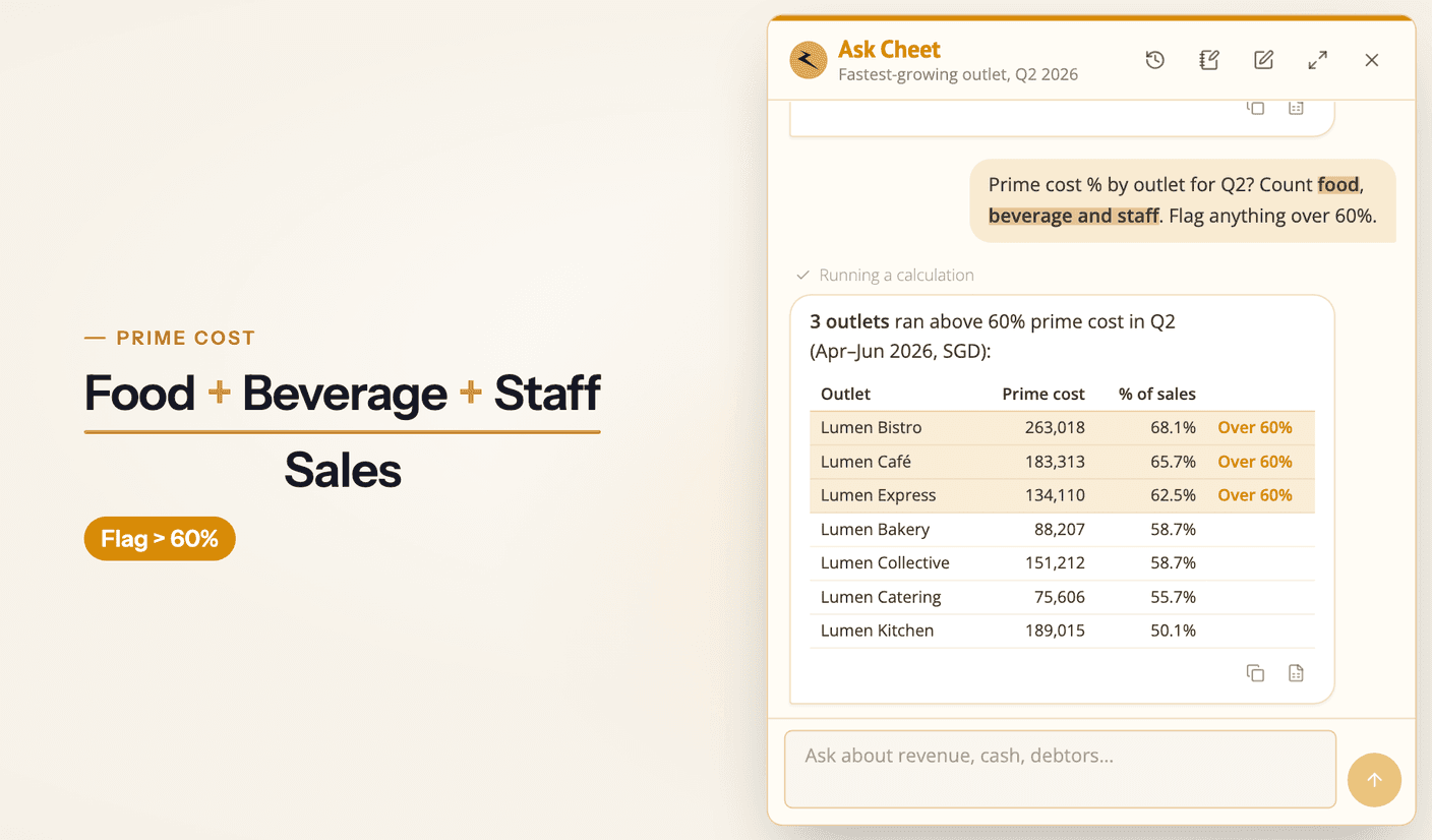 Ask Cheet calculating prime cost by outlet from a user's own definition and flagging outlets above 60%