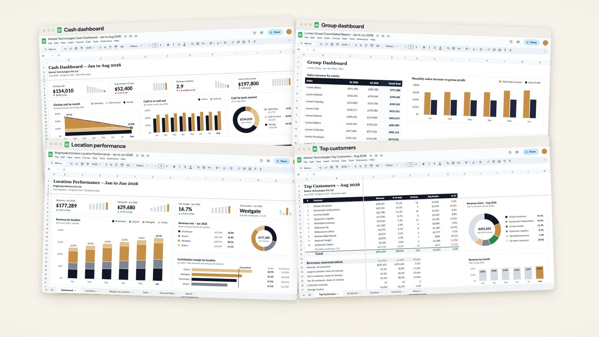 Example Cheetah dashboards: cash, group sales, location performance and top customers