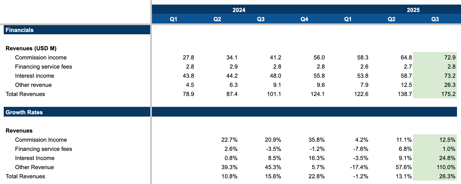 UP Fintech Revenue Segmented Growth Rates