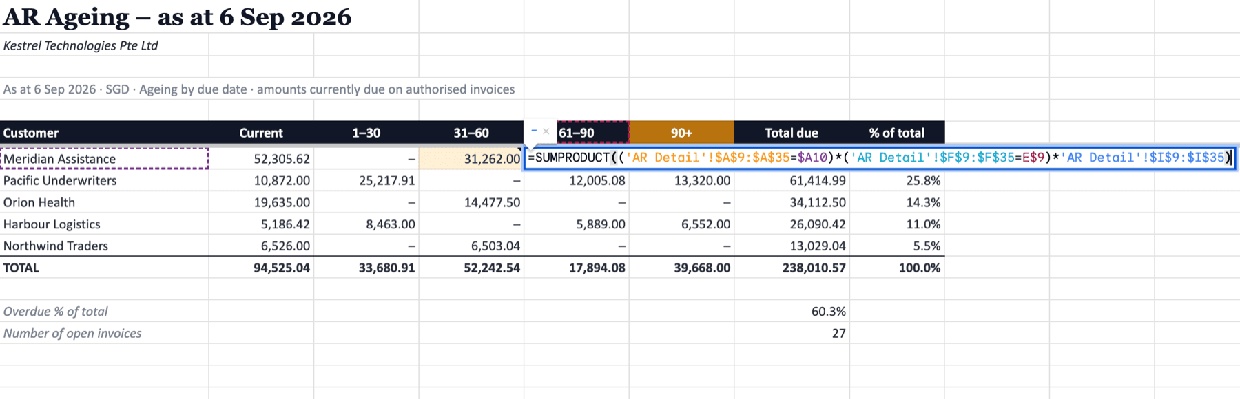 AR ageing summary by customer linked to a per-invoice detail tab with days overdue and currency