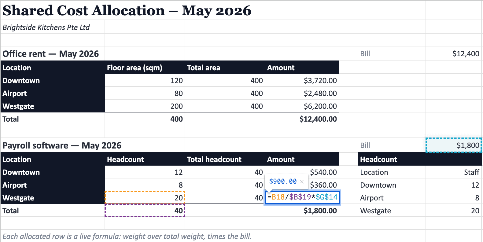 Office rent split across locations by floor area, and a software bill split by headcount, with each allocated row written as a visible weight-over-total formula