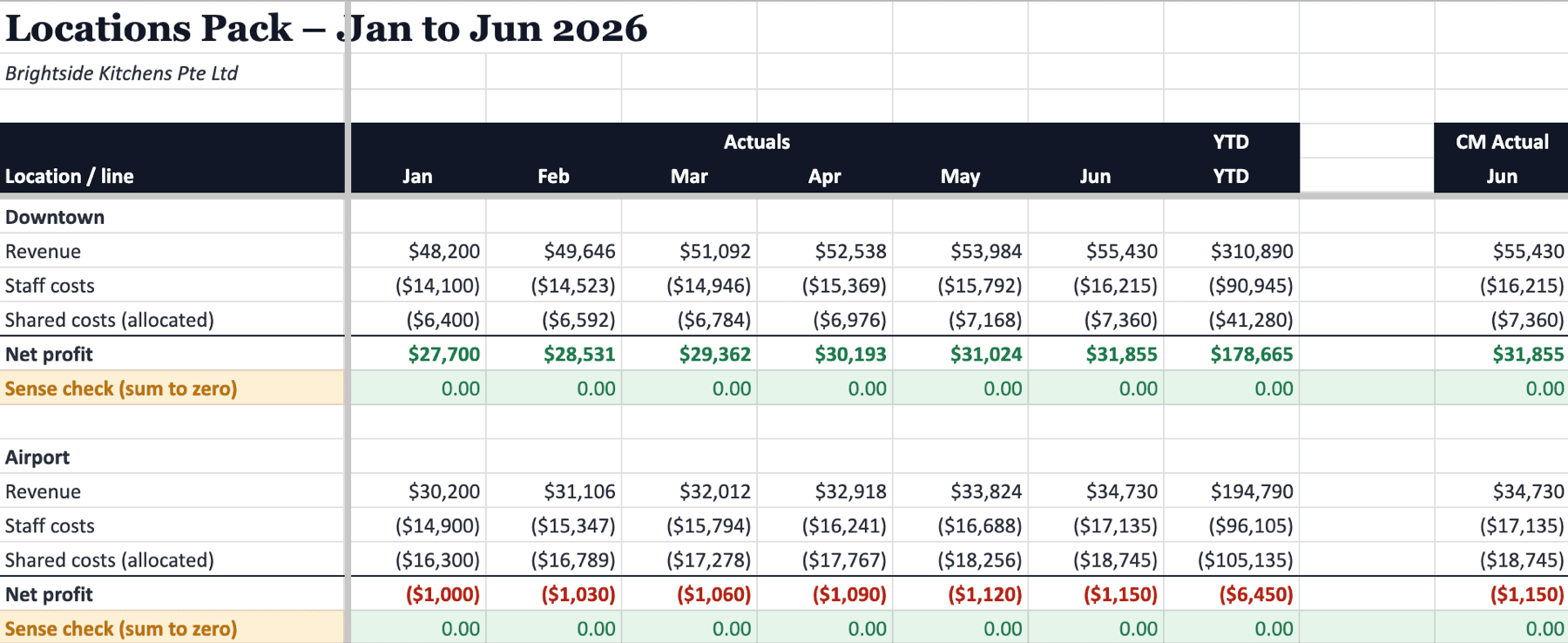 Multi-location P&L pack with actuals, budget, last year and year-to-date columns and a sum-to-zero check row